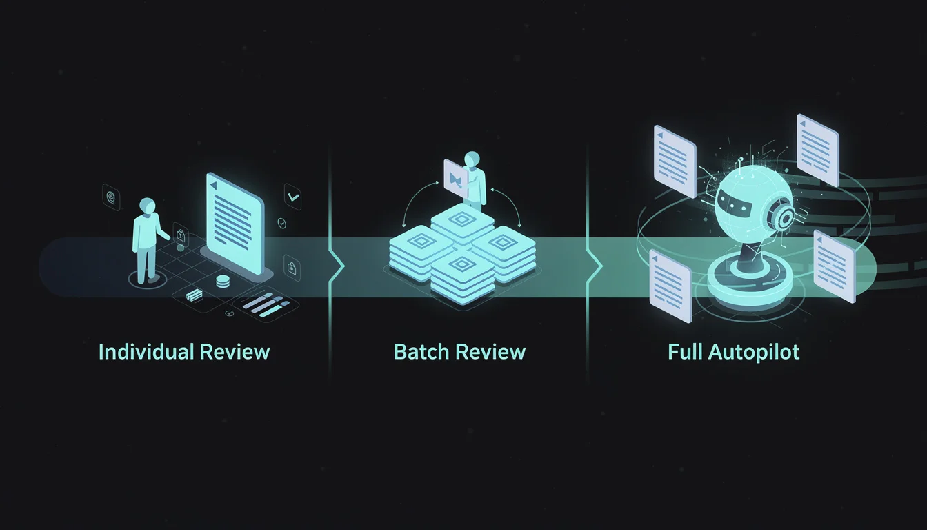 Diagram showing the three Autopilot modes as a trust spectrum - Individual Review on the left (most control), Batch Review in the middle, Full Autopilot on the right (most automation)