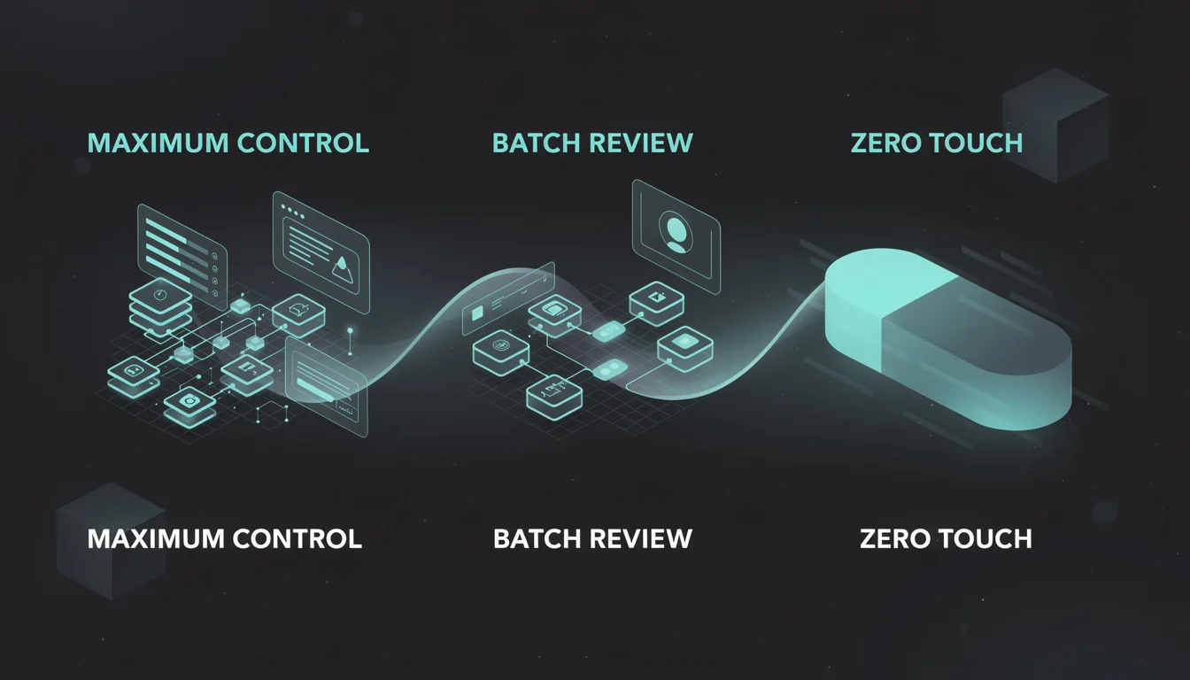 Visual spectrum showing the three modes from maximum control (Individual Review) to zero touch (Full Autopilot), with Batch Review in the middle