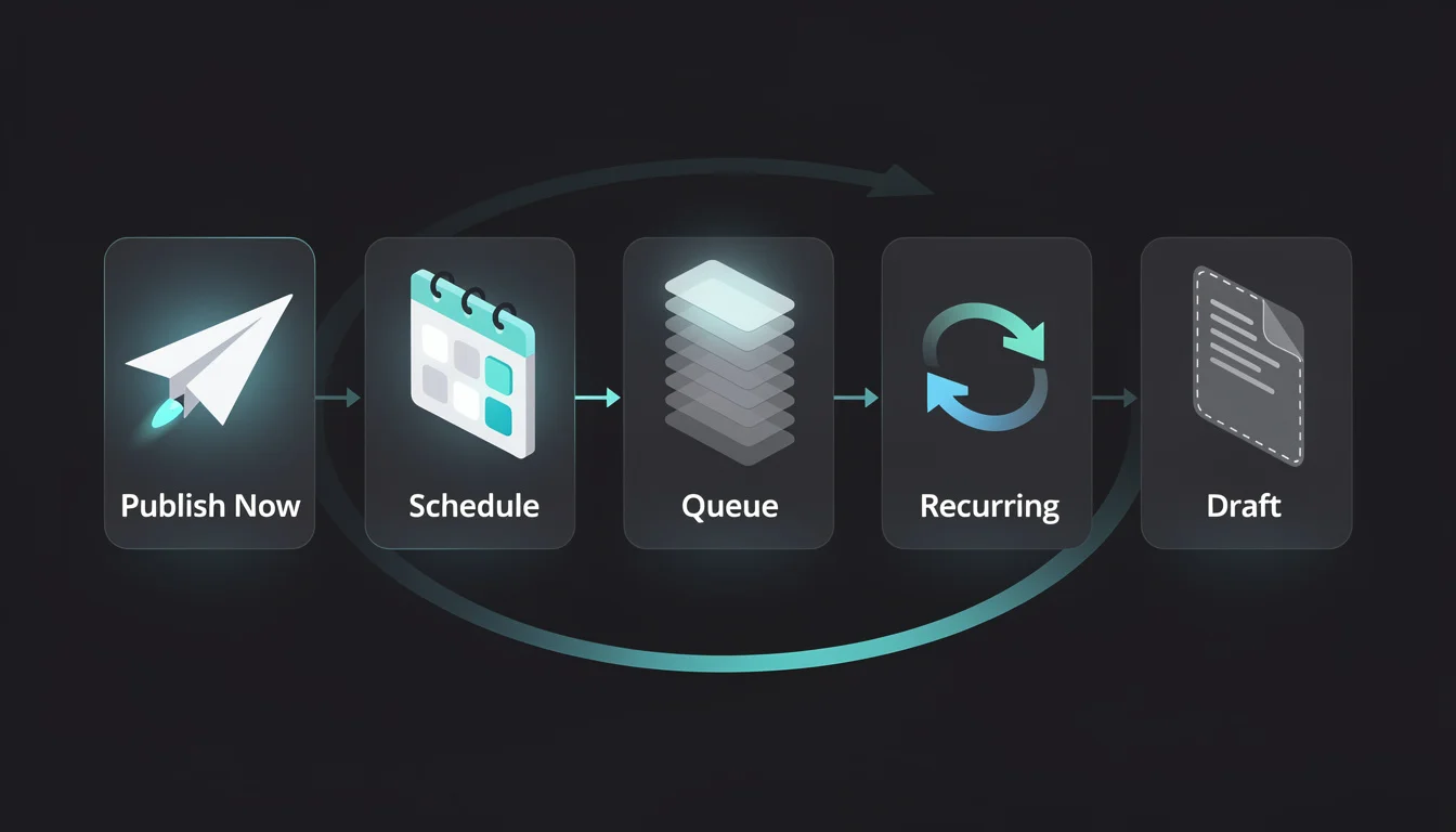 Diagram showing the five scheduling modes - Publish Now, Schedule, Queue, Recurring, and Draft - with icons and short descriptions